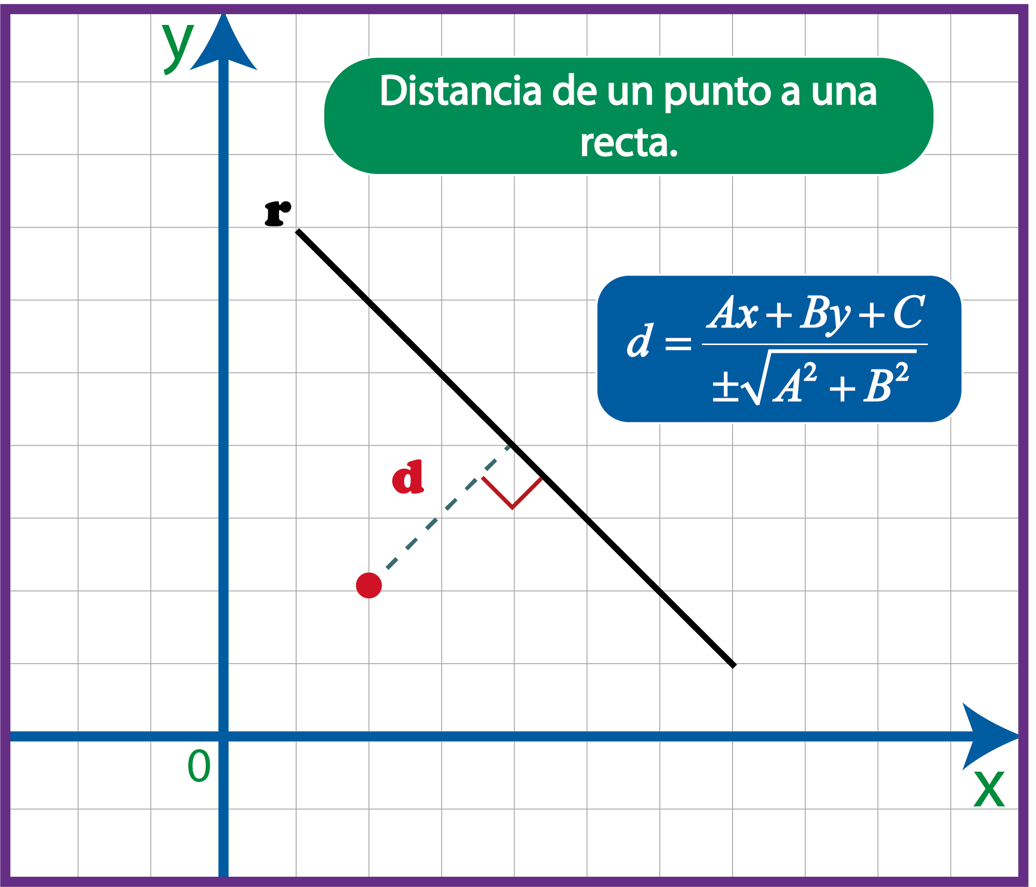 Distancia de punto a recta