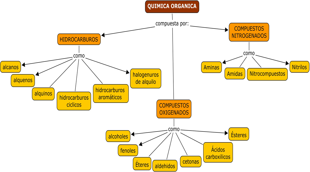 Hidrocarburos